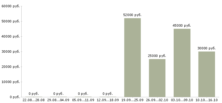 Вакансии сотрудник по административной работе Татарстан - Медиана зарплат сотрудник по административной работе Татарстан за 2 месяца