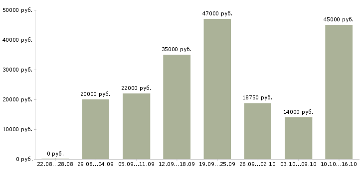 Вакансии сотрудник по обучению персонала в Смоленске - Медиана зарплат сотрудник по обучению персонала в Смоленске за 2 месяца
