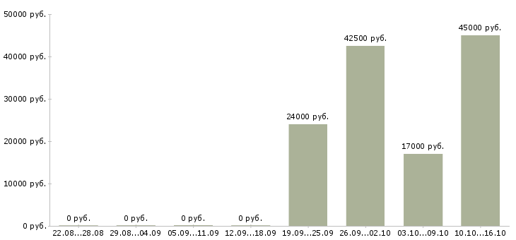 Вакансии сотрудник по работе с кадрами в Екатеринбурге - Медиана зарплат сотрудник по работе с кадрами в Екатеринбурге за 2 месяца