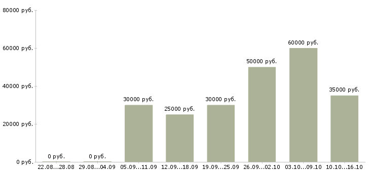 Вакансии сотрудники для работы удаленно в Хабаровске - Медиана зарплат сотрудники для работы удаленно в Хабаровске за 2 месяца