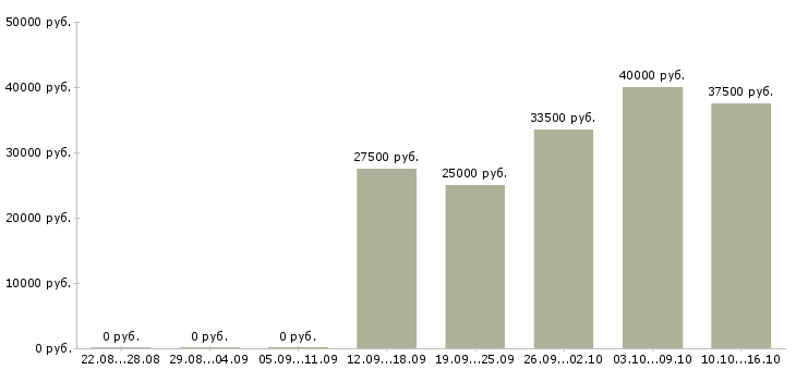 Вакансии специалист на первичную документацию в Краснодаре - Медиана зарплат специалист на первичную документацию в Краснодаре за 2 месяца