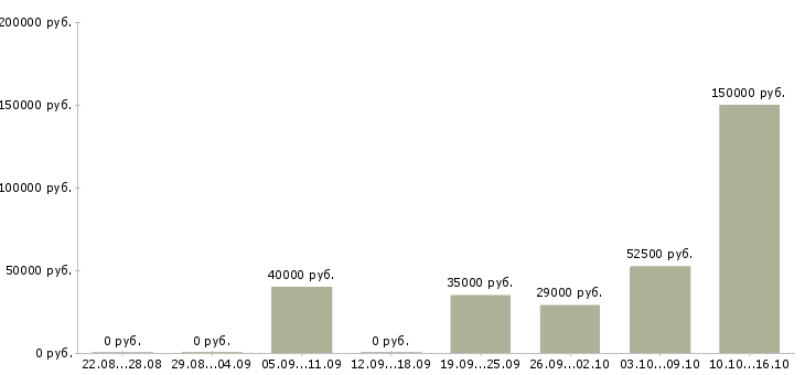 Вакансии специалист отдела планирования Нижний новгород - Медиана зарплат специалист отдела планирования Нижний новгород за 2 месяца