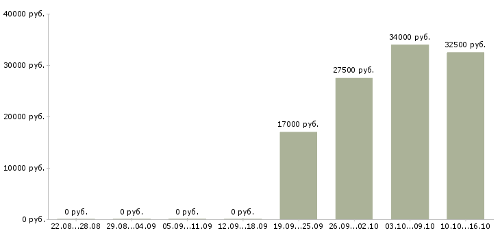 Вакансии специалист по корпоративной культуре в Екатеринбурге - Медиана зарплат специалист по корпоративной культуре в Екатеринбурге за 2 месяца