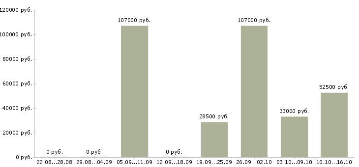 Вакансии специалист по технической документации в Красноярске - Медиана зарплат специалист по технической документации в Красноярске за 2 месяца