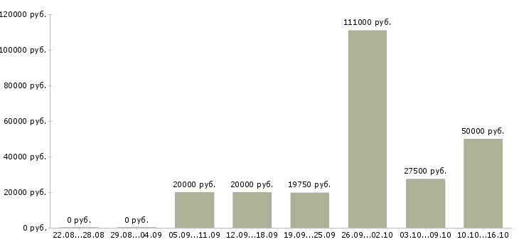 Вакансии специалист центра продаж в Рязани - Медиана зарплат специалист центра продаж в Рязани за 2 месяца