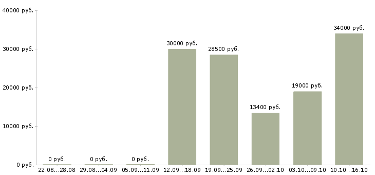 Вакансии срочно требуются сотрудники в Белгороде - Медиана зарплат срочно требуются сотрудники в Белгороде за 2 месяца