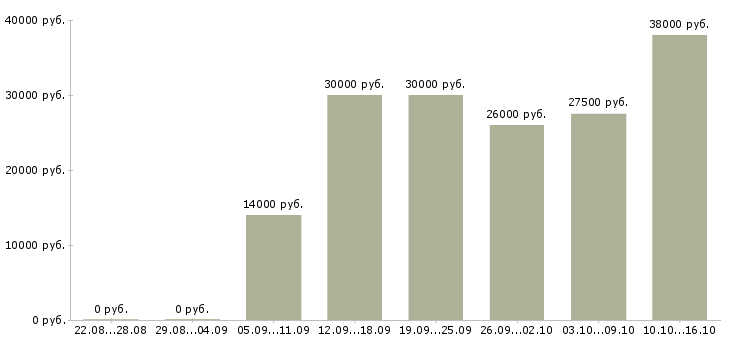 Вакансии технолог менеджер в Астрахани - Медиана зарплат технолог менеджер в Астрахани за 2 месяца