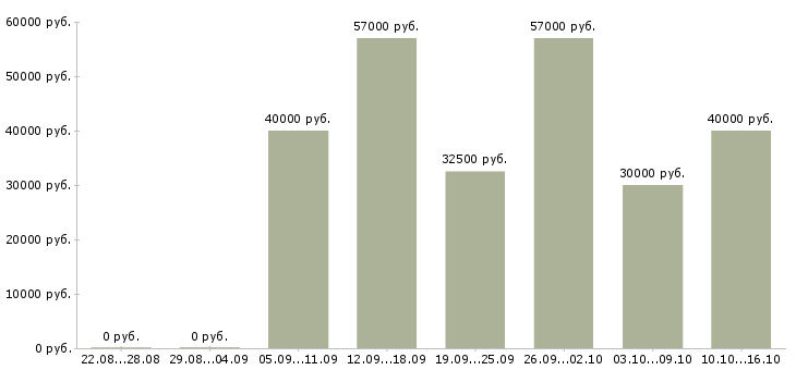 Вакансии токарь 4 разряда в Краснодаре - Медиана зарплат токарь 4 разряда в Краснодаре за 2 месяца