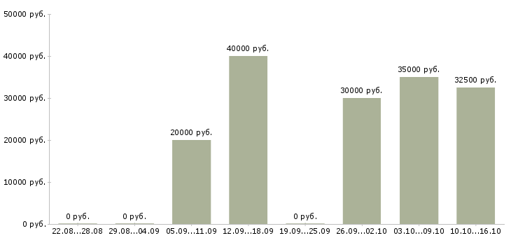 Вакансии торговый представитель на развитие в Новокузнецке - Медиана зарплат торговый представитель на развитие в Новокузнецке за 2 месяца