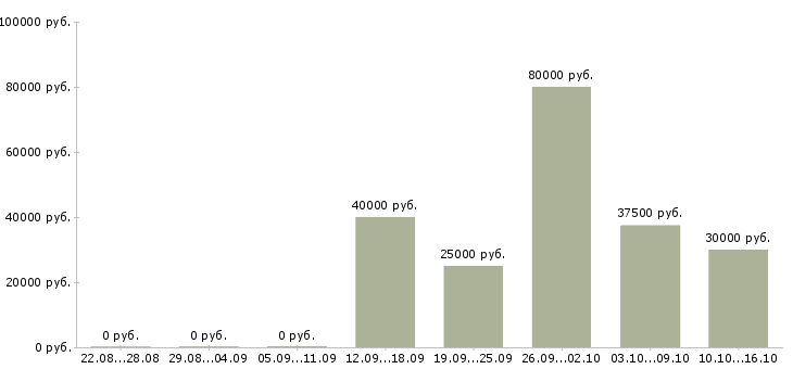 Вакансии торговый представитель продукты в Самаре - Медиана зарплат торговый представитель продукты в Самаре за 2 месяца