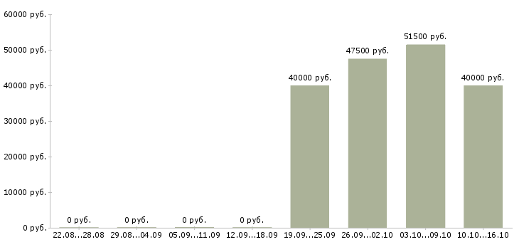 Вакансии торговый представитель региональный Санкт-петербург - Медиана зарплат торговый представитель региональный Санкт-петербург за 2 месяца