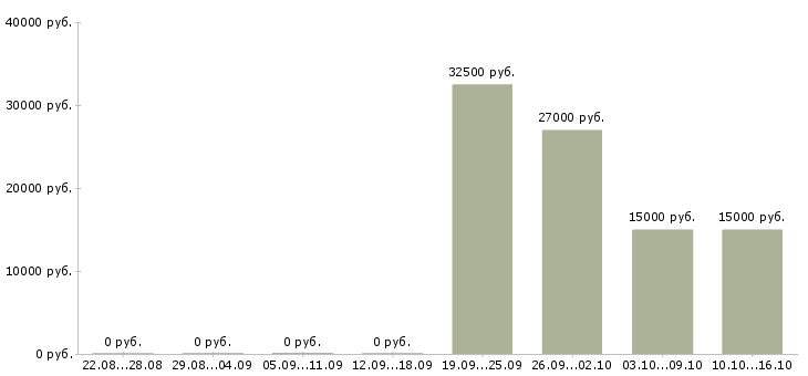 Вакансии требуется логист в Иркутске - Медиана зарплат требуется логист в Иркутске за 2 месяца