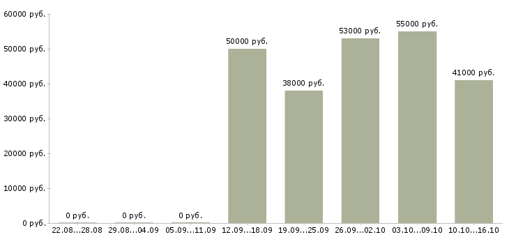 Вакансии требуется сотрудник в офис в Пензе - Медиана зарплат требуется сотрудник в офис в Пензе за 2 месяца