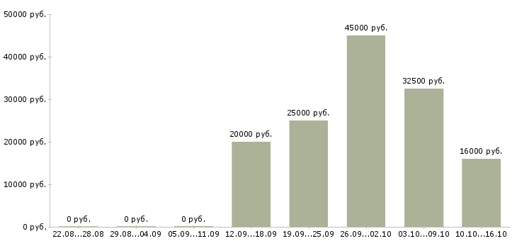 Вакансии удаленная в сети в Тюмени - Медиана зарплат удаленная в сети в Тюмени за 2 месяца