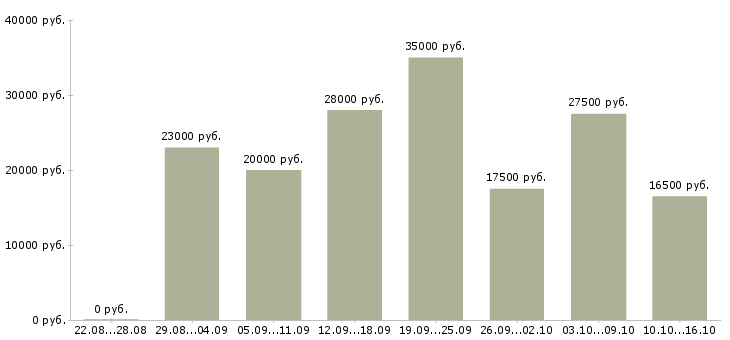 Вакансии удаленная обучение в Владикавказе - Медиана зарплат удаленная обучение в Владикавказе за 2 месяца