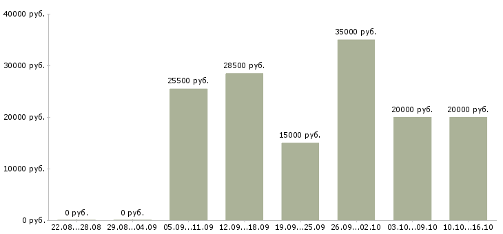 Вакансии удаленная официальная работа в Костроме - Медиана зарплат удаленная официальная работа в Костроме за 2 месяца