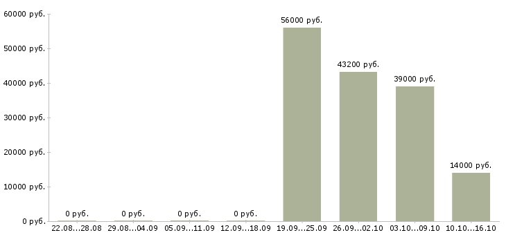 Вакансии упаковщик продукции в Белгороде - Медиана зарплат упаковщик продукции в Белгороде за 2 месяца