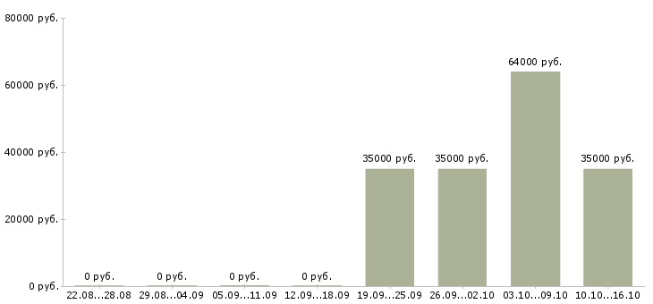 Вакансии упаковщики в ночную смену в Воронеже - Медиана зарплат упаковщики в ночную смену в Воронеже за 2 месяца