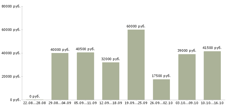 Вакансии фасовщицы на склад Санкт-петербург - Медиана зарплат фасовщицы на склад Санкт-петербург за 2 месяца