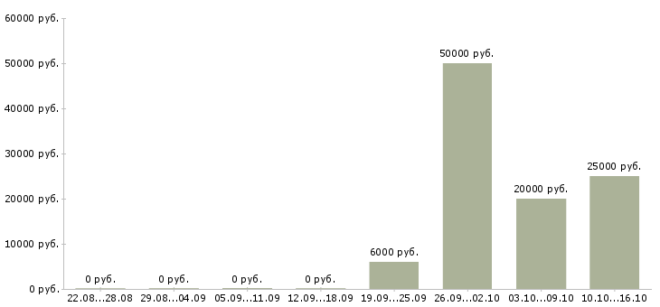 Вакансии частичная занятость на дому в Курске - Медиана зарплат частичная занятость на дому в Курске за 2 месяца