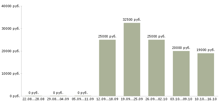 Вакансии эксперт по кредитованию в Хабаровске - Медиана зарплат эксперт по кредитованию в Хабаровске за 2 месяца