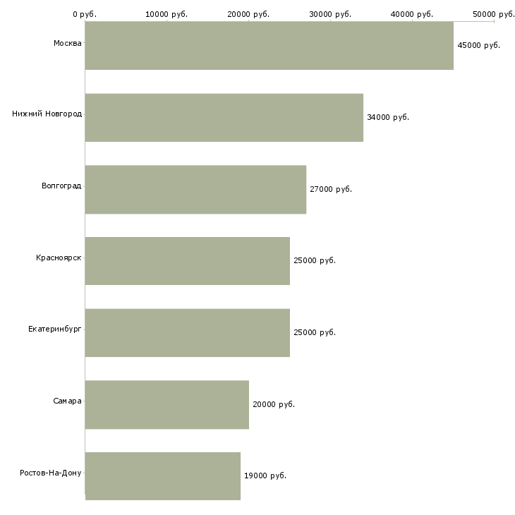 Поиск работы бухгалтер на участок заработной платы-Медиана зарплаты для вакансии «бухгалтер на участок заработной платы» в других городах