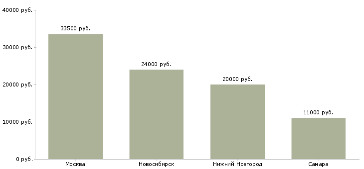 Поиск работы медицинская сестра в хирургическое отделение-Медиана зарплаты для вакансии «медицинская сестра в хирургическое отделение» в других городах
