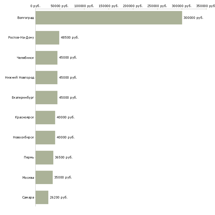 Поиск работы менеджер заместитель-Медиана зарплаты для вакансии «менеджер заместитель» в других городах