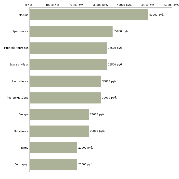 Поиск работы менеджер по клиентскому сервису-Медиана зарплаты для вакансии «менеджер по клиентскому сервису» в других городах