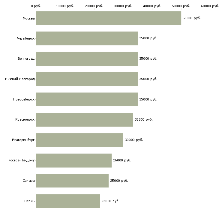 Поиск работы менеджер по обслуживанию клиентов-Медиана зарплаты для вакансии «менеджер по обслуживанию клиентов» в других городах
