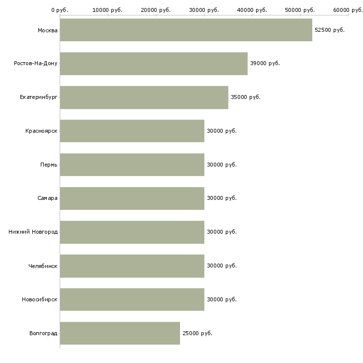 Поиск работы менеджер по работе в партнерами-Медиана зарплаты для вакансии «менеджер по работе в партнерами» в других городах