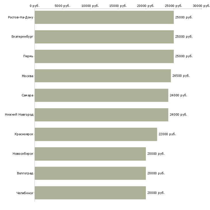 Поиск работы подработка в свободные часы-Медиана зарплаты для вакансии «подработка в свободные часы» в других городах