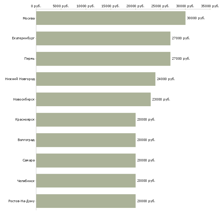 Поиск работы продавец консультант аксессуаров-Медиана зарплаты для вакансии «продавец консультант аксессуаров» в других городах