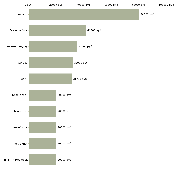 Поиск работы руководитель группы обучения-Медиана зарплаты для вакансии «руководитель группы обучения» в других городах