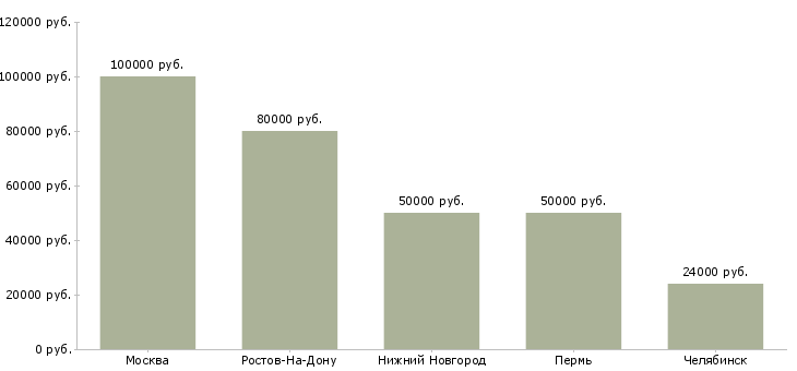 Поиск работы руководитель департамента маркетинга-Медиана зарплаты для вакансии «руководитель департамента маркетинга» в других городах