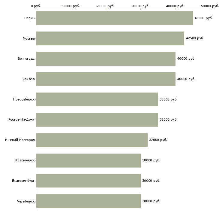 Поиск работы сотрудник внутреннего контроля-Медиана зарплаты для вакансии «сотрудник внутреннего контроля» в других городах