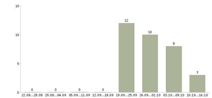Работа менеджер заместитель Башкортостан - Число вакансий Башкортостан по специальности менеджер заместитель за 2 месяца