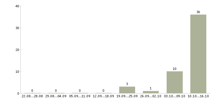 Работа оператор информационной базы Коми - Число вакансий Коми по специальности оператор информационной базы за 2 месяца