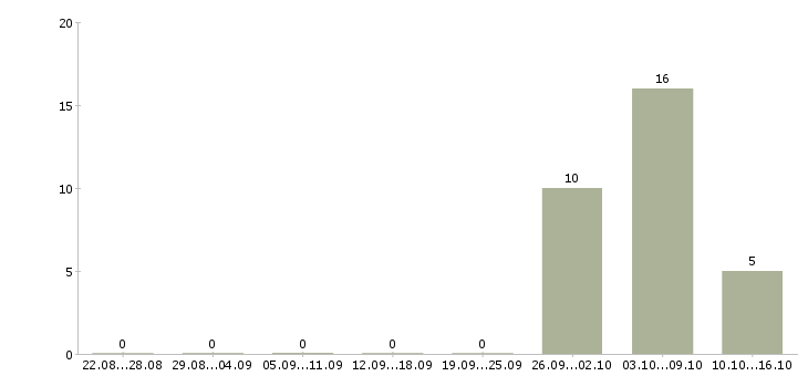 Работа сотрудник на упаковку Марий эл - Число вакансий Марий эл по специальности сотрудник на упаковку за 2 месяца