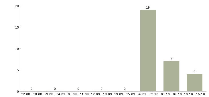 Работа комплектовщик одежды Мордовия - Число вакансий Мордовия по специальности комплектовщик одежды за 2 месяца