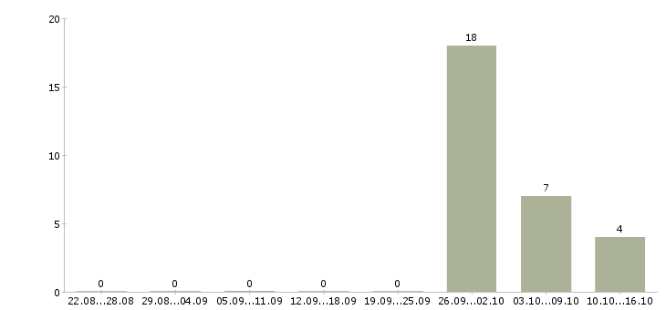 Работа комплектовщики на одежду Мордовия - Число вакансий Мордовия по специальности комплектовщики на одежду за 2 месяца