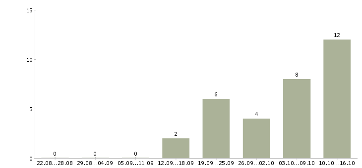Работа менеджер в медицинский центр Нижний новгород - Число вакансий Нижний новгород по специальности менеджер в медицинский центр за 2 месяца