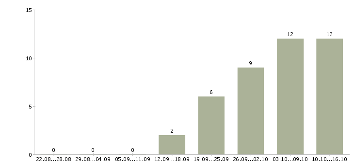 Работа специалист по диагностике Нижний новгород - Число вакансий Нижний новгород по специальности специалист по диагностике за 2 месяца