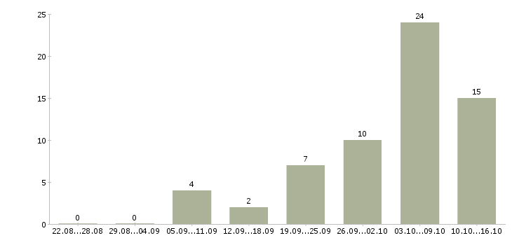 Работа удаленно на подработку Нижний новгород - Число вакансий Нижний новгород по специальности удаленно на подработку за 2 месяца