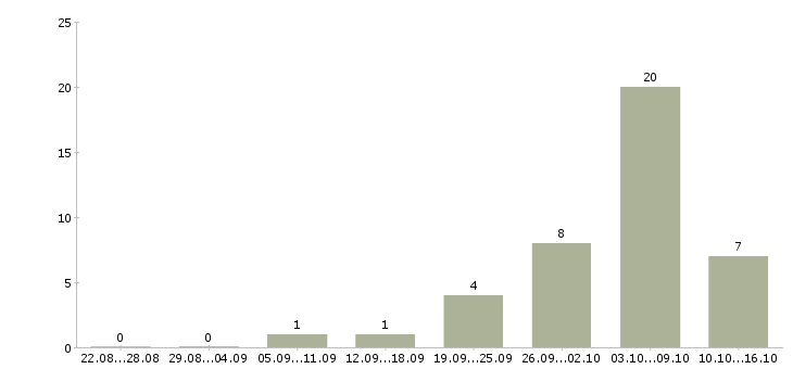 Работа инженер по контролю качества Ростов-на-дону - Число вакансий Ростов-на-дону по специальности инженер по контролю качества за 2 месяца
