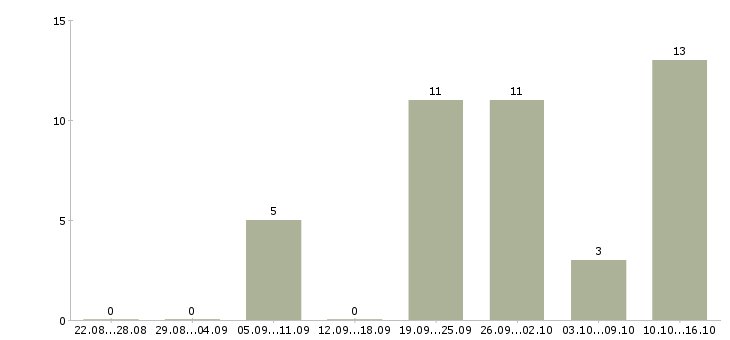 Работа продавец на лето Ростов-на-дону - Число вакансий Ростов-на-дону по специальности продавец на лето за 2 месяца