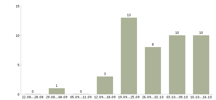 Работа технолог по сырам Ростов-на-дону - Число вакансий Ростов-на-дону по специальности технолог по сырам за 2 месяца