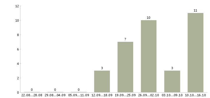 Работа бухгалтер на участок заработной платы Санкт-петербург - Число вакансий Санкт-петербург по специальности бухгалтер на участок заработной платы за 2 месяца