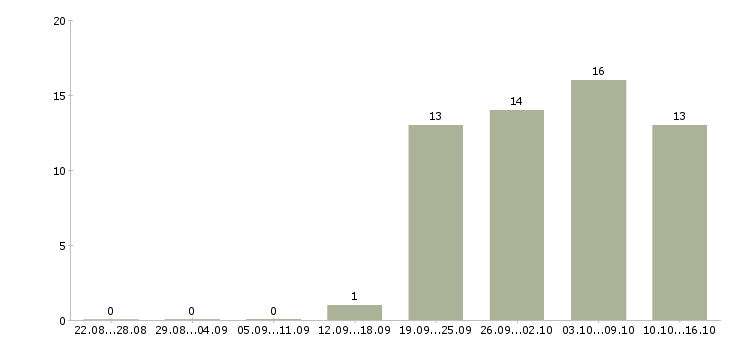 Работа торговый представитель региональный Санкт-петербург - Число вакансий Санкт-петербург по специальности торговый представитель региональный за 2 месяца