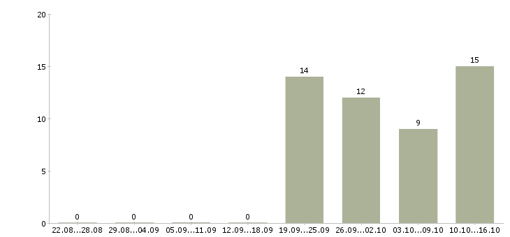 Работа требуется помощник администратора Санкт-петербург - Число вакансий Санкт-петербург по специальности требуется помощник администратора за 2 месяца